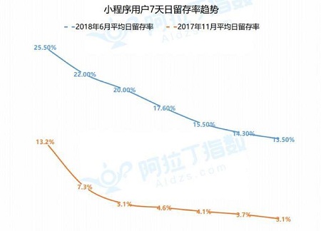 小程序有三大痛点，何解？