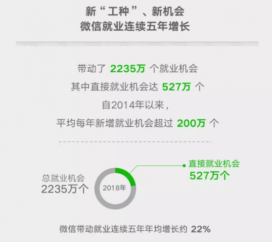 上手快、门槛低，微信小程序成“就业大户”