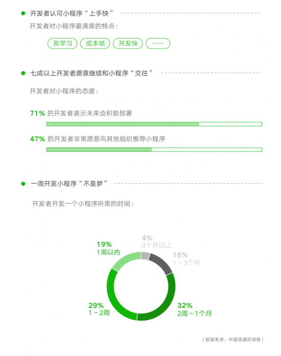 上手快、门槛低，微信小程序成“就业大户”