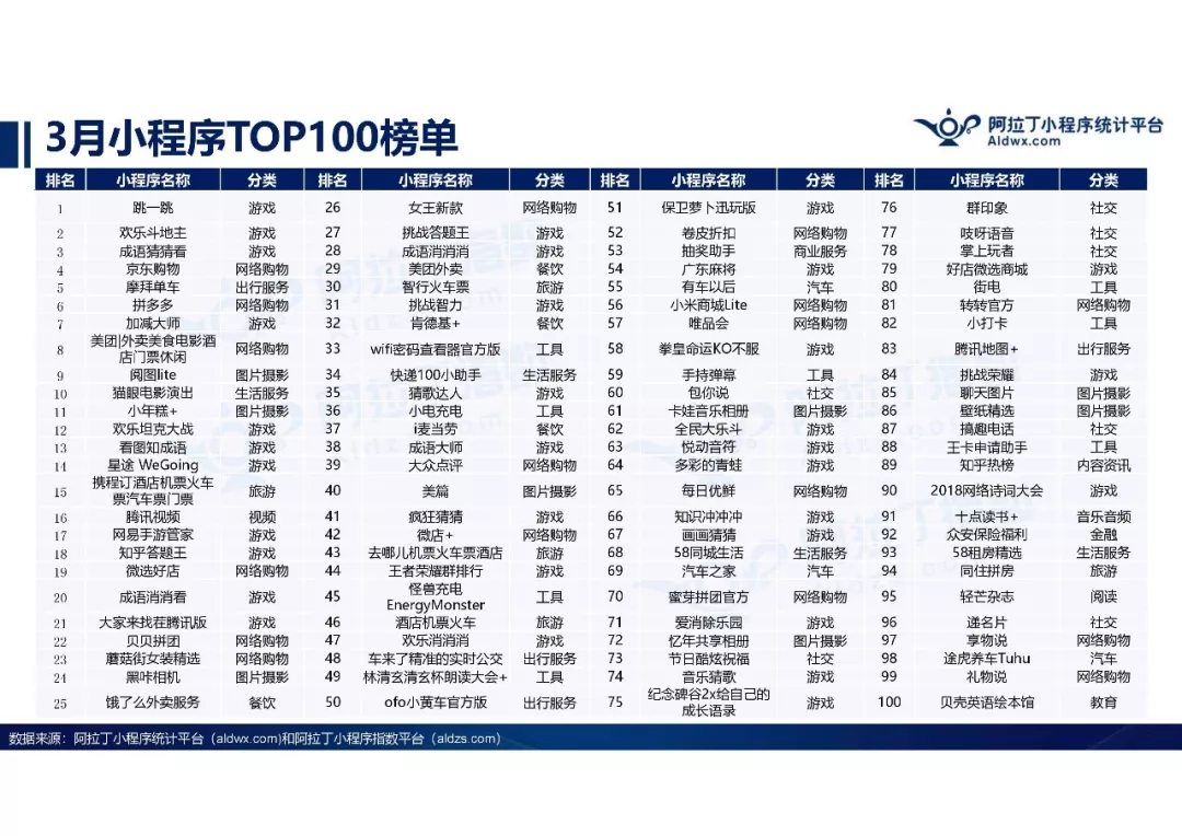 小程序 3 月 TOP100 榜单，游戏电商占据半壁江山