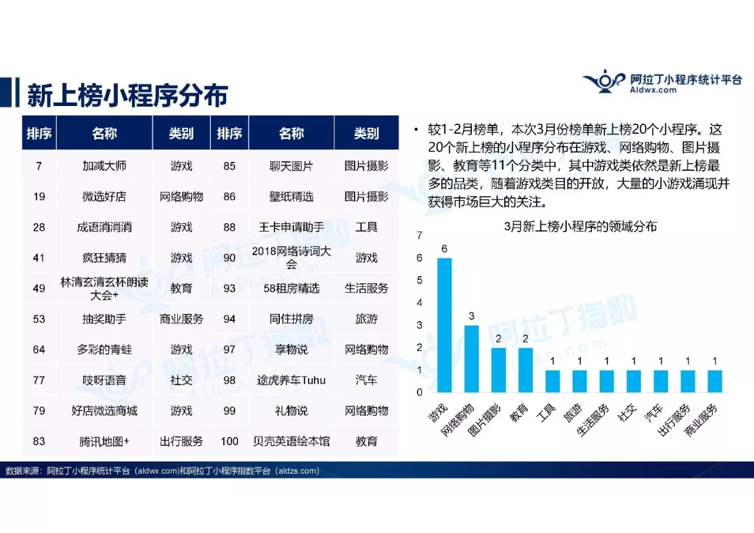 小程序 3 月 TOP100 榜单，游戏电商占据半壁江山