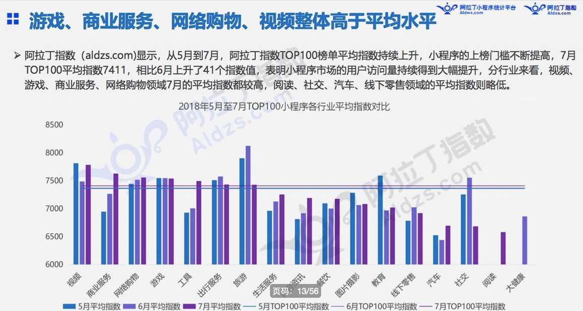 微信小程序7月榜单发布：“我的小程序”用户访问量高增长11倍