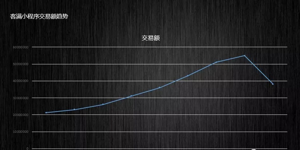 科创告诉你：小程序云店是时代趋势下线下店的好选择！