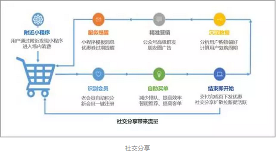 为你揭晓:小程序+新零售的奥秘